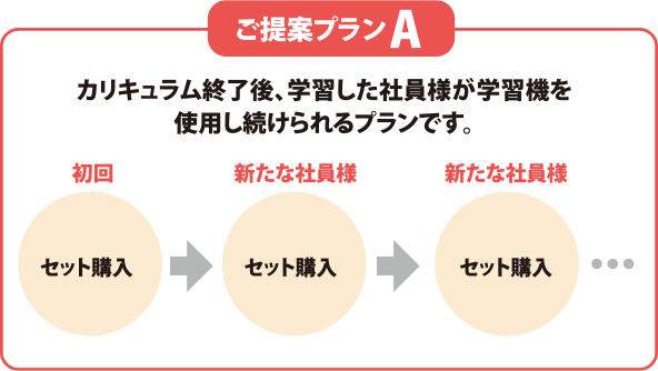 ご提案プランA カリキュラム終了後、学習した社員様が学習機を使用し続けられるプランです。