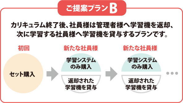 ご提案プランB カリキュラム終了後、社員様は管理者様へ学習機を返却、次に学習する社員様へ学習機を貸与するプランです。