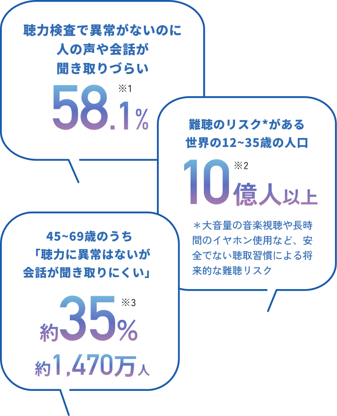 聴力検査で異常がないのに人の声や会話が聞き取りづらい 58.1%※1　難聴のリスク※2がある世界の12〜35歳の人口約10億人以上 ※大音量の音楽視聴や長時間のイヤホン使用など、安全でない聴取習慣による将来的な難聴リスク　45〜69歳のうち 「聴力に異常はないが 会話が聞き取りにくい」約35%※3 約1,470万人
