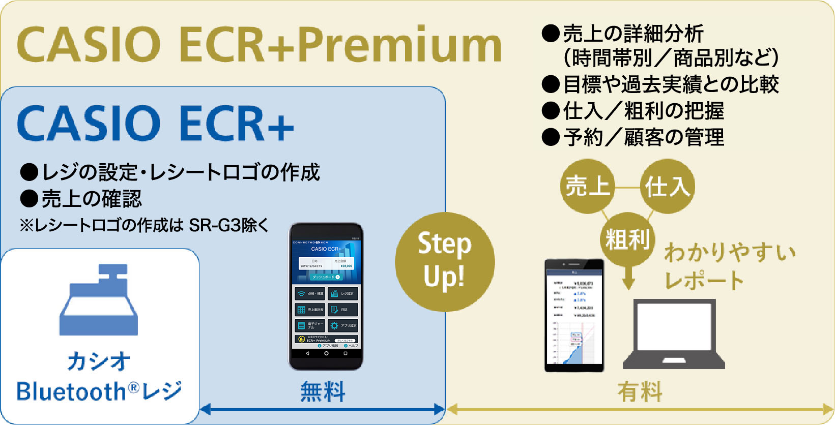 CASIO ECR+ は売上の把握やレシートのロゴの作成が可能でCASIO ECR+ Premiumはさらに仕入れ、粗利の把握や目標、過去実績との比較などができます
