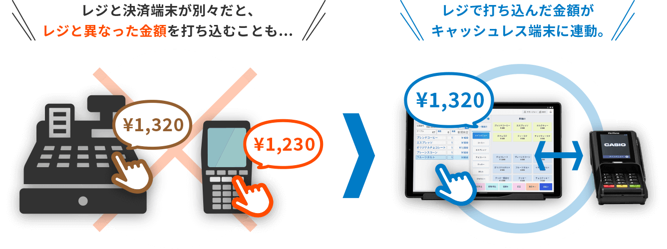 レジと決済端末が別々だと、レジと異なった金額を打ち込むことも…¥1,320¥1,230レジで打ち込んだ金額がキャッシュレス端末に連動。¥1,320