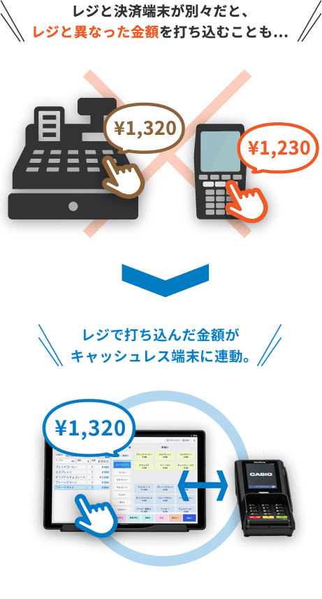 レジと決済端末が別々だと、レジと異なった金額を打ち込むことも…¥1,320¥1,230レジで打ち込んだ金額がキャッシュレス決済端末に連動。¥1,320
