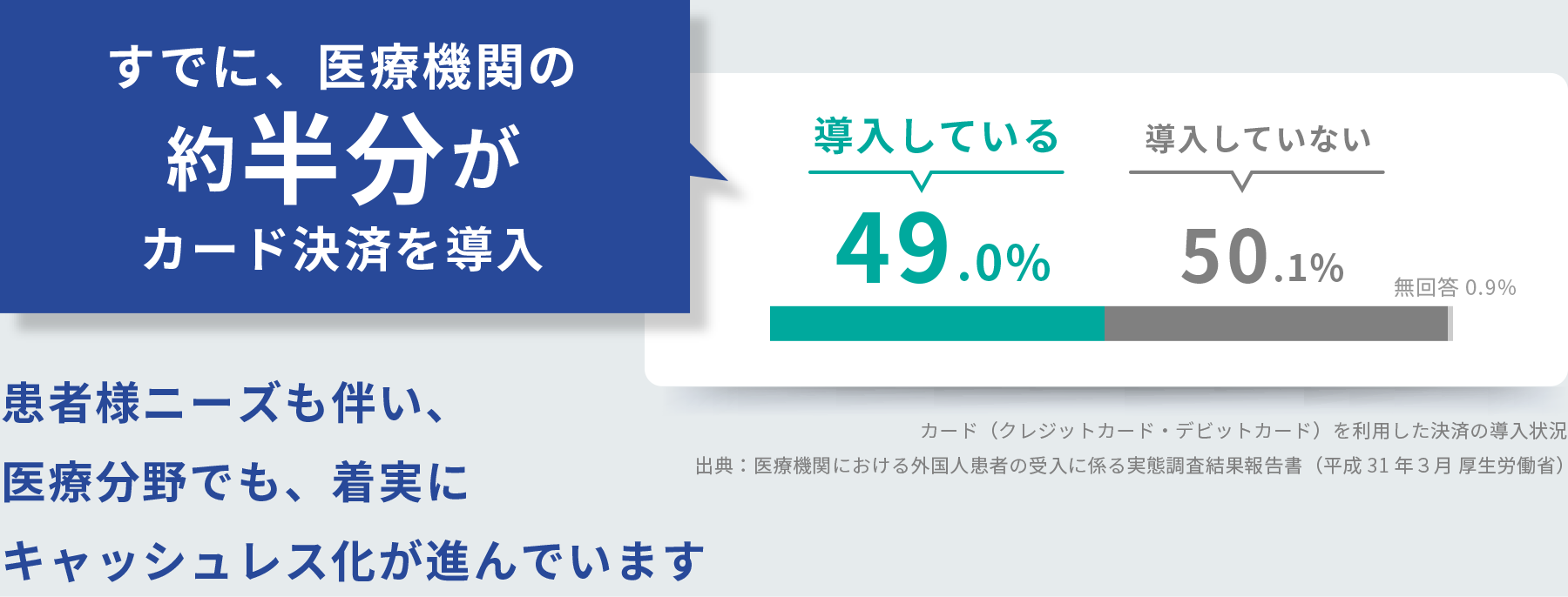 クリニックにおけるキャッシュレス決済の重要度が高まっています。 既に、医療機関の半分がカード決済を導入