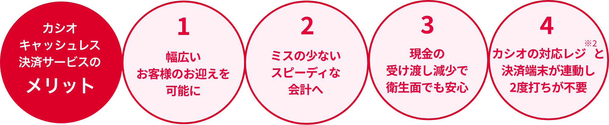 カシオ キャッシュレス決済サービスのメリット 1 レジと連動し2度打ちが不要 2幅広いお客様のお迎えを可能に 3ミスの少ないスピーディな会計へ 4現金の受け渡し減少で衛生面でも安心