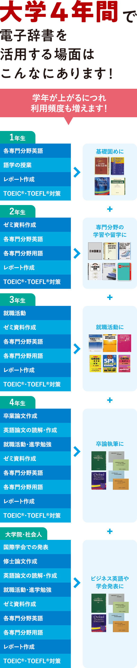 大学4年間で電子辞書を活用する場面はこんなにあります！