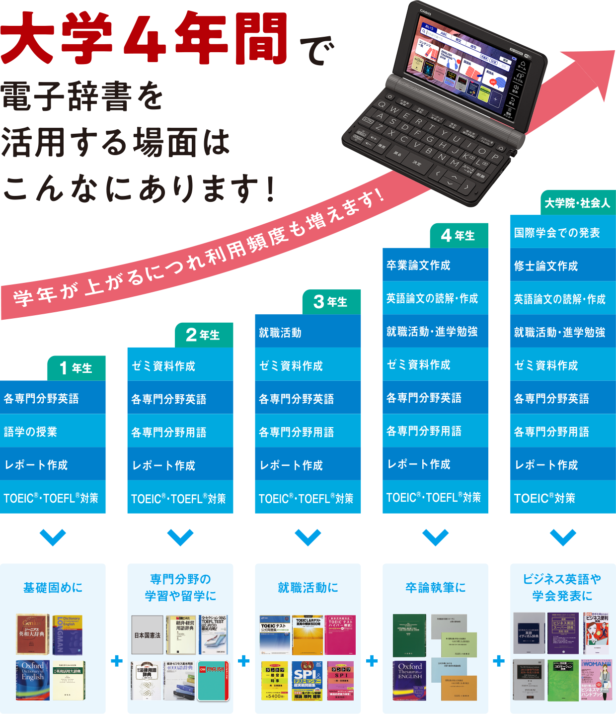 大学4年間で電子辞書を活用する場面はこんなにあります！