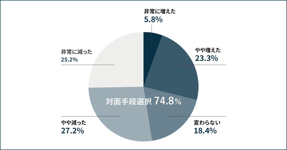 あなたは対面派?非対面派?│コラム│CASIO