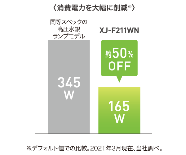 98％以上節約 カシオ データプロジェクター 水銀フリープロジェクター アドバンスドモデル XJ-F211WN 1台